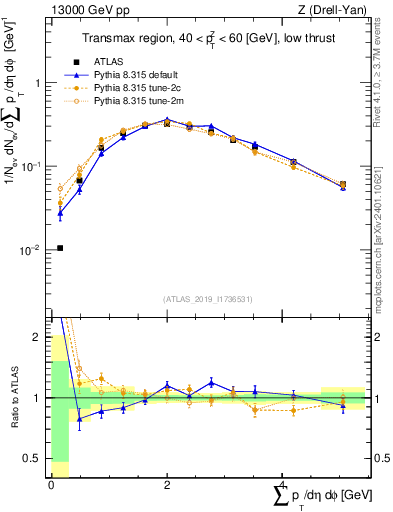Plot of sumpt in 13000 GeV pp collisions