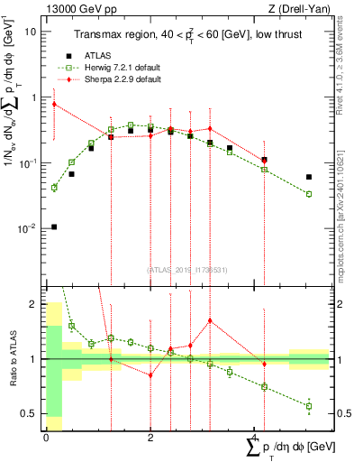 Plot of sumpt in 13000 GeV pp collisions