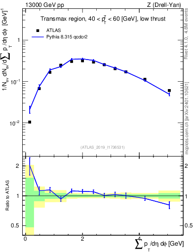 Plot of sumpt in 13000 GeV pp collisions