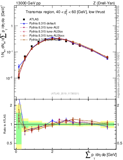 Plot of sumpt in 13000 GeV pp collisions