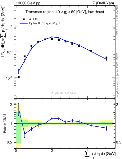 Plot of sumpt in 13000 GeV pp collisions