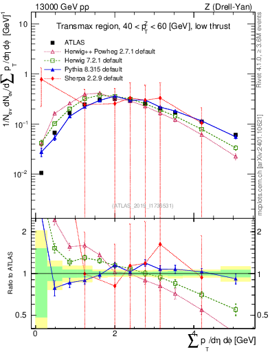 Plot of sumpt in 13000 GeV pp collisions