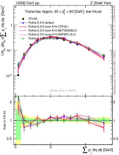 Plot of sumpt in 13000 GeV pp collisions