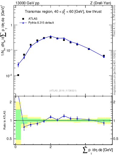 Plot of sumpt in 13000 GeV pp collisions