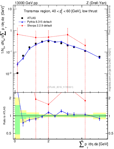 Plot of sumpt in 13000 GeV pp collisions