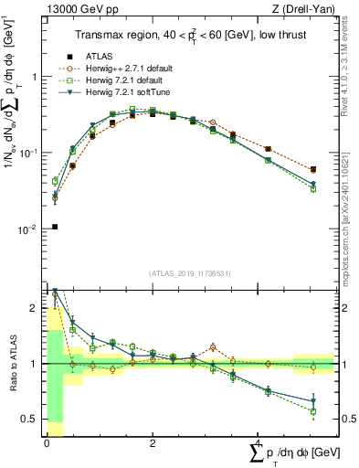 Plot of sumpt in 13000 GeV pp collisions