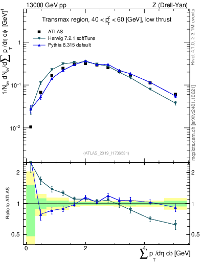 Plot of sumpt in 13000 GeV pp collisions