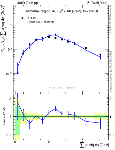Plot of sumpt in 13000 GeV pp collisions