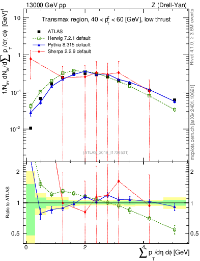 Plot of sumpt in 13000 GeV pp collisions