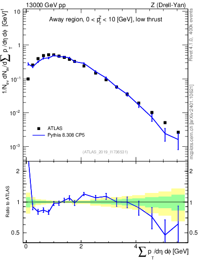 Plot of sumpt in 13000 GeV pp collisions