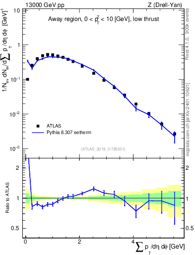 Plot of sumpt in 13000 GeV pp collisions