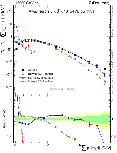 Plot of sumpt in 13000 GeV pp collisions