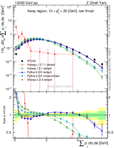 Plot of sumpt in 13000 GeV pp collisions