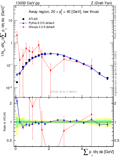 Plot of sumpt in 13000 GeV pp collisions