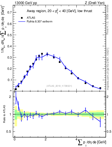 Plot of sumpt in 13000 GeV pp collisions