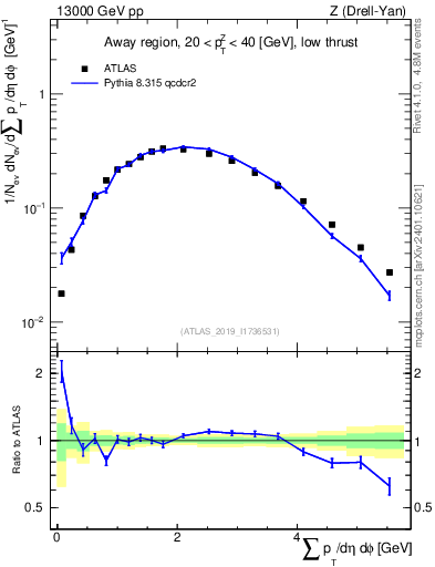 Plot of sumpt in 13000 GeV pp collisions