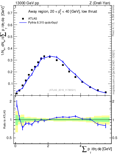 Plot of sumpt in 13000 GeV pp collisions