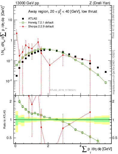 Plot of sumpt in 13000 GeV pp collisions