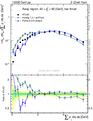 Plot of sumpt in 13000 GeV pp collisions