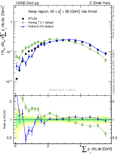 Plot of sumpt in 13000 GeV pp collisions