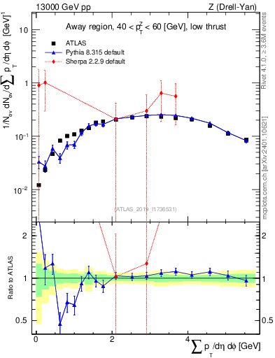 Plot of sumpt in 13000 GeV pp collisions