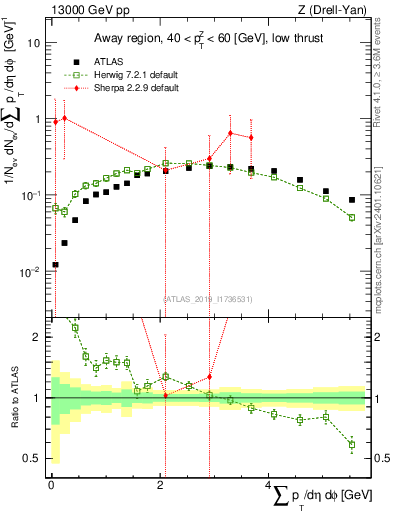 Plot of sumpt in 13000 GeV pp collisions