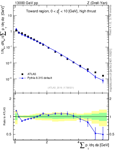Plot of sumpt in 13000 GeV pp collisions