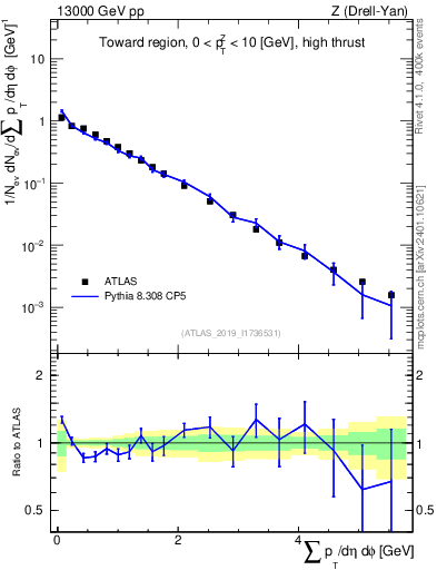 Plot of sumpt in 13000 GeV pp collisions