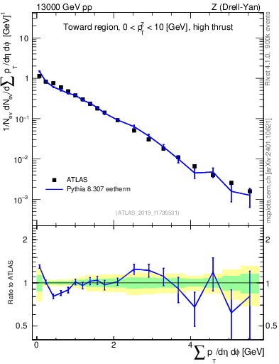 Plot of sumpt in 13000 GeV pp collisions