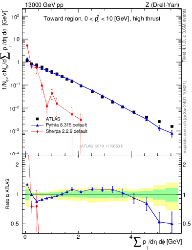 Plot of sumpt in 13000 GeV pp collisions