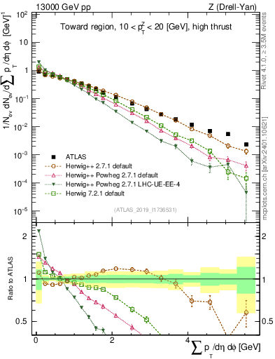 Plot of sumpt in 13000 GeV pp collisions