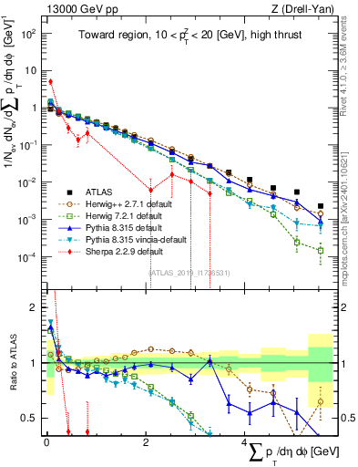 Plot of sumpt in 13000 GeV pp collisions