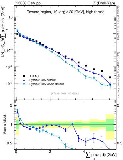 Plot of sumpt in 13000 GeV pp collisions