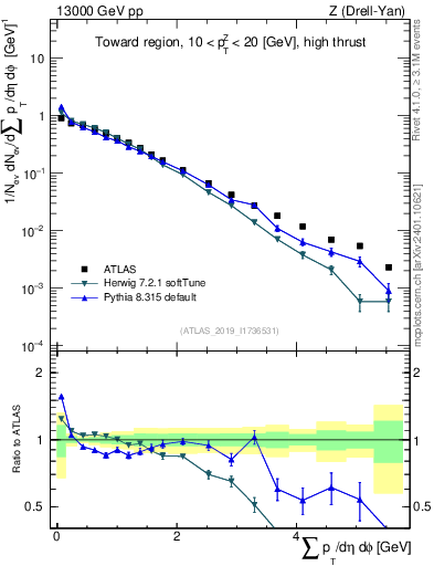 Plot of sumpt in 13000 GeV pp collisions