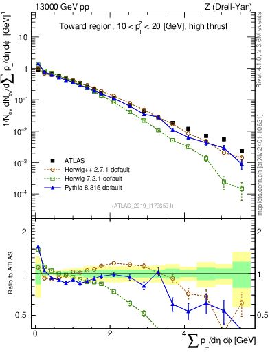 Plot of sumpt in 13000 GeV pp collisions