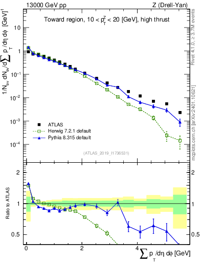 Plot of sumpt in 13000 GeV pp collisions