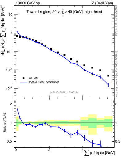 Plot of sumpt in 13000 GeV pp collisions