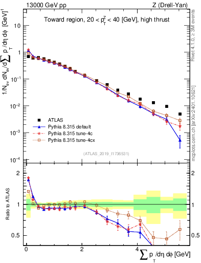 Plot of sumpt in 13000 GeV pp collisions