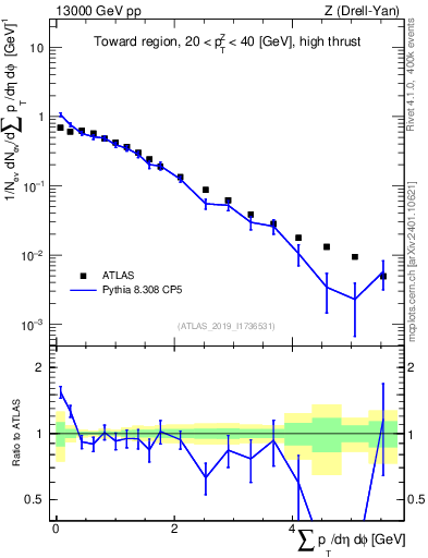 Plot of sumpt in 13000 GeV pp collisions