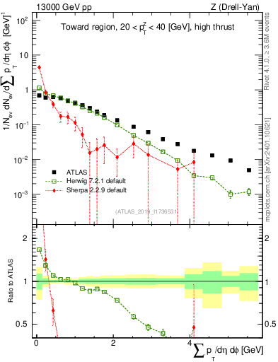 Plot of sumpt in 13000 GeV pp collisions