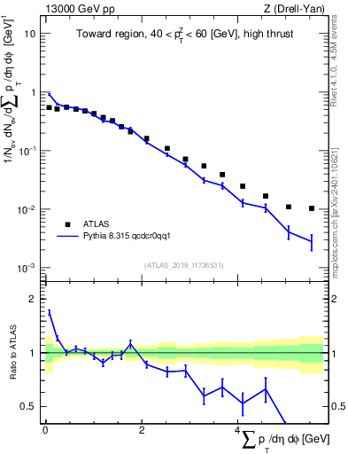 Plot of sumpt in 13000 GeV pp collisions