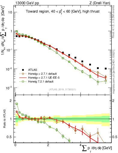 Plot of sumpt in 13000 GeV pp collisions