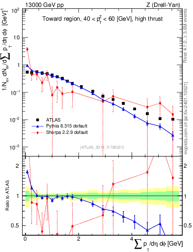 Plot of sumpt in 13000 GeV pp collisions