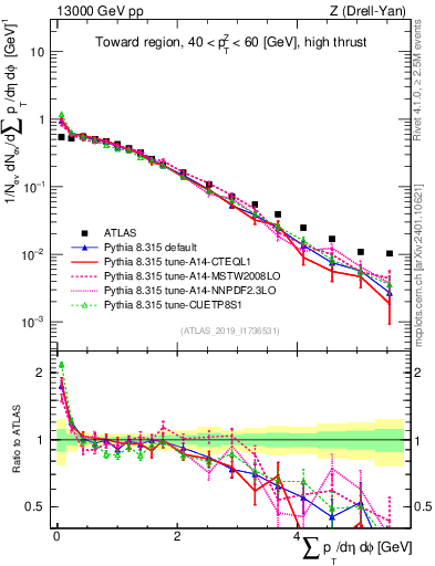 Plot of sumpt in 13000 GeV pp collisions