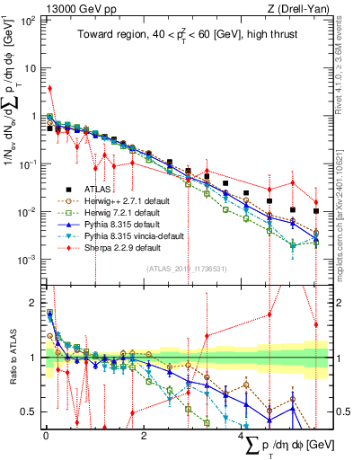 Plot of sumpt in 13000 GeV pp collisions