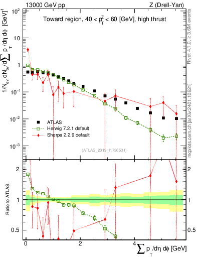 Plot of sumpt in 13000 GeV pp collisions