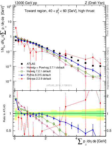 Plot of sumpt in 13000 GeV pp collisions