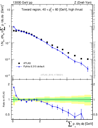 Plot of sumpt in 13000 GeV pp collisions