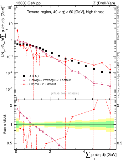 Plot of sumpt in 13000 GeV pp collisions