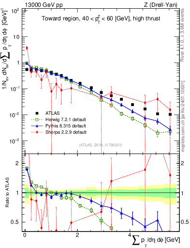 Plot of sumpt in 13000 GeV pp collisions